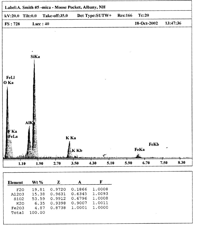 Zinwaldite EDS plot